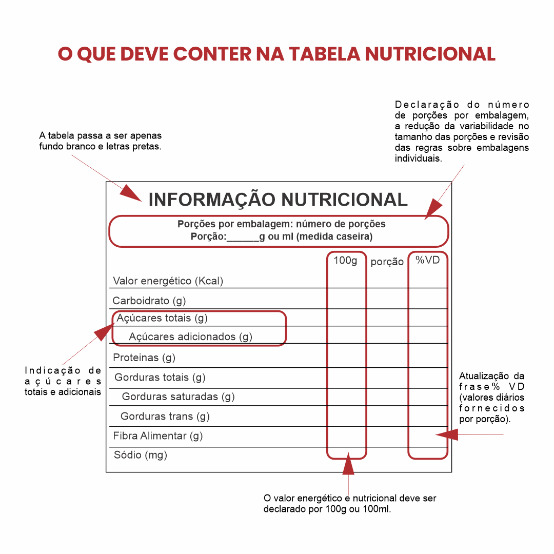 Rótulos de Alimentos Tabela Nutricional